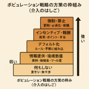 介入のはしご図